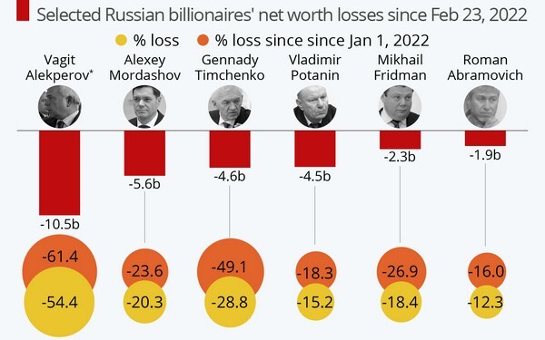 Οι ζημιές των ρώσων ολιγαρχών από την ισβολή στην Ουκρανία (πίνακας)