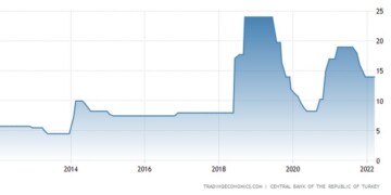 Τα επιτόκια στην Τουρκία