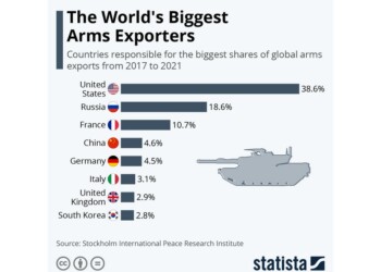 Σύμφωνα με το Διεθνές Ινστιτούτο Ερευνών Ειρήνης της Στοκχόλμης, οι Ηνωμένες Πολιτείες παραμένουν ο μεγαλύτερος εξαγωγέας όπλων στον κόσμο