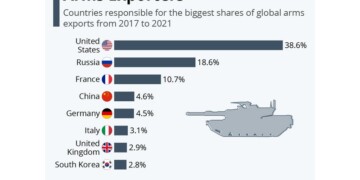 Σύμφωνα με το Διεθνές Ινστιτούτο Ερευνών Ειρήνης της Στοκχόλμης, οι Ηνωμένες Πολιτείες παραμένουν ο μεγαλύτερος εξαγωγέας όπλων στον κόσμο