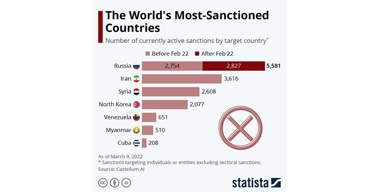 Οι χώρες με τις περισσότερες κυρώσεις παγκοσμίως