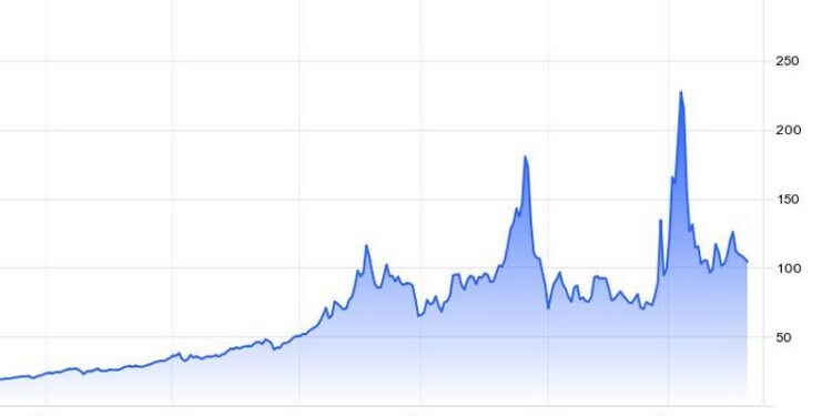 EU Natural Gas Futures