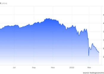 Η πορεία του Χρηματιστηρίου της Μόσχας (MOEX)