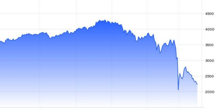 Η πορεία του Χρηματιστηρίου της Μόσχας (MOEX)