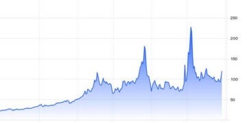 Eu Natural gas Futures TTF