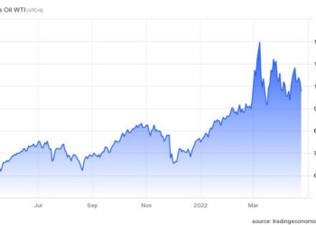 WTI futures