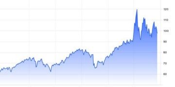 WTI futures