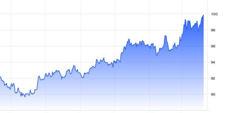 Ο δείκτης του δολαρίου έσπασε την αντίσταση στις 100 μονάδες την Παρασκευή, σκαρφαλώνοντας σε υψηλά σχεδόν διετίας ,