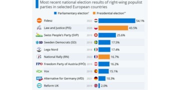 Η ακροδεξιά στην Ευρώπη