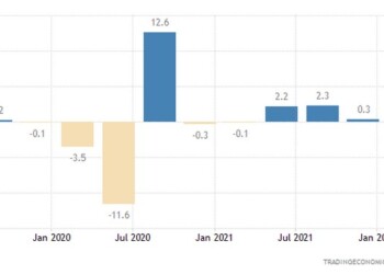 Επιβράδυνε η οικονομία της Ευρωζώνης το πρώτο τρίμηνο, παρά τις προβλέψεις για σταθεροποίηση του ρυθμού ανάπτυξης,