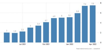 Ευρωζώνη: Στο 7,4% ο πληθωρισμός