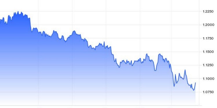 ισοτιμία eurusd