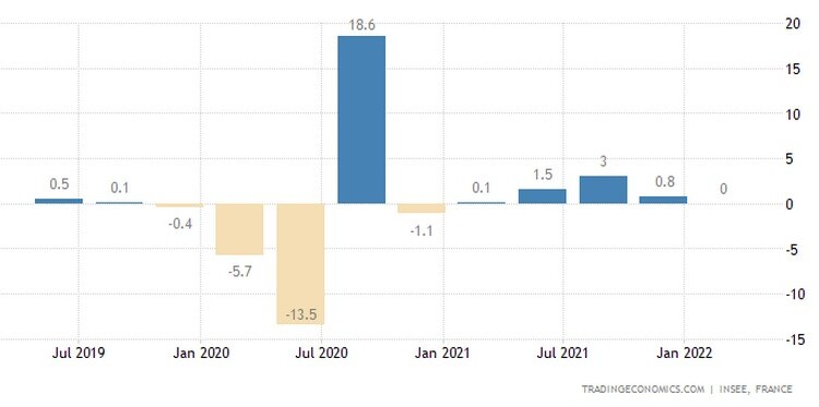 France GDP growth rate