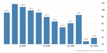 Germany Business Ifo