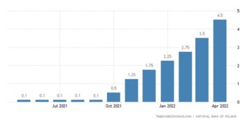 Τα επιτόκια στην Πολωνία