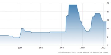 Σταθερά στο 14% διατήρησε τα επιτόκια η κεντρική τράπεζα της Τουρκίας, επιβεβαιώνοντας τις προσδοκίες της αγοράς καθώς ο πληθωρισμός καλπάζει