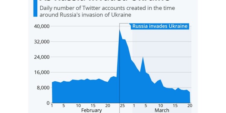 Η εισβολή των Ρώσων στο... Twitter