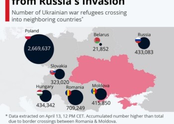 Στα 4,6 εκατ. οι Ουκρανοί πρόσφυγες