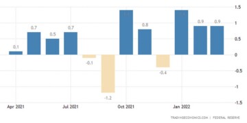 USA Manufacturing Production Index