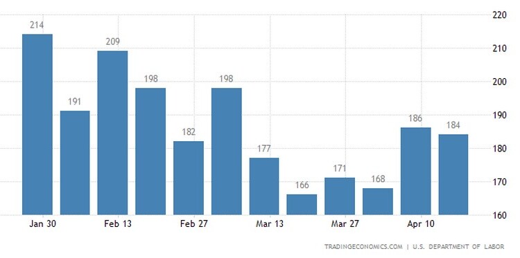 Υποχώρησε μεν, λιγότερο από τις προσδοκίες δε, ο αριθμός των νέων αιτήσεων για τη χορήγησ αεπιδομάτων ανεργίας στις ΗΠΑ, ένδειξη ότι η αγορά χαλαρώνει,