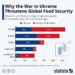 Πόλεμος και Covid προκαλούν τη μεγαλύτερη επισιτιστική κρίση μετά τον Β'ΠΠ