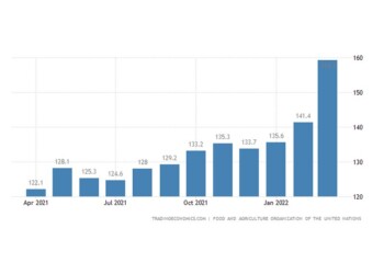 Ο Δείκτης Τιμών Τροφίμων του FAO έφτασε σε νέο υψηλό ρεκόρ 159,3 μονάδων τον Μάρτιο του 2022, σημειώνοντας αύξηση 12,6% από τον Φεβρουάριο