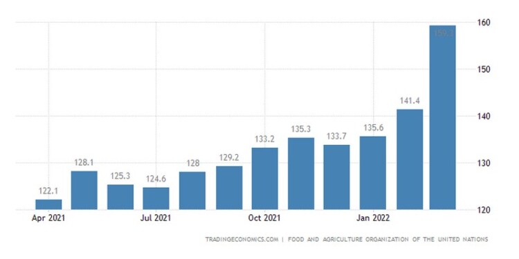 Ο Δείκτης Τιμών Τροφίμων του FAO έφτασε σε νέο υψηλό ρεκόρ 159,3 μονάδων τον Μάρτιο του 2022, σημειώνοντας αύξηση 12,6% από τον Φεβρουάριο