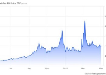 TTF prices