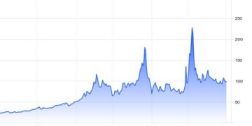 TTF prices