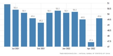 Σε τροχιά συρρίκνωσης, αλλά με σαφώς βελτιωμένη εικόνα παραμένει ο βιομηχανικός PMI στην Κίνα τον Μάιο,