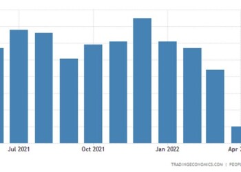 Τα συναλλαγματικά αποθέματα στην Κίνα μειώθηκαν κατά 68 δισεκατομμύρια δολάρια τον Απρίλιο στα 3,120 τρισεκατομμύρια δολάρια,