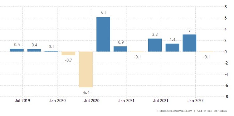 Η οικονομία της Δανίας συρρικνώθηκε κατά 0,1 τοις εκατό σε τριμηνιαία βάση κατά το πρώτο τρίμηνο του έτους