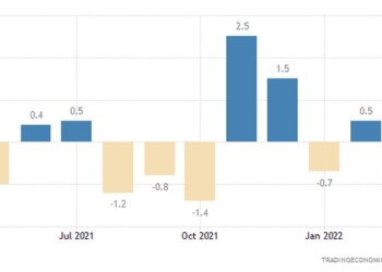 Η βιομηχανική παραγωγή στη ζώνη του ευρώ μειώθηκε κατά 1,8% τον Μάρτιο του 2022, τη μεγαλύτερη πτώση εδώ και σχεδόν ένα χρόνο