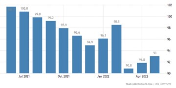 Ifo business climate Germany