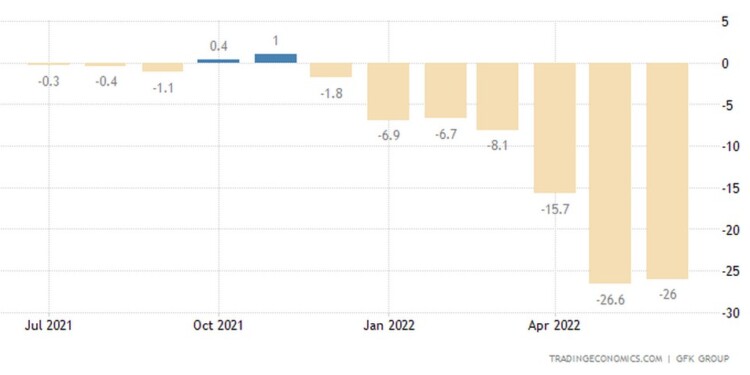Ο δείκτης καταναλωτικού κλίματος της GfK στη Γερμανία έφτασε στο -26 τον Ιούνιο του 2022, βελτιούμενος οριακά