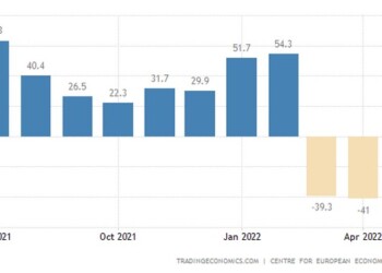 Βελτίωση και μεγαλύτερη των προβλέψεων σημείωσε ο δείκτης οικονομικού κλίματος ZEW στη Γερμανία, καθώς η προοπτική ταχύτερης αύξησης των επιτοκίων από την ΕΚΤ και η αποκλιμάκωση των τιμών ενέργειας συνέβαλλαν στη βελτίωση