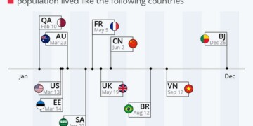 Τελικά πότε εξαντλείται η γη; Στην πραγματικότητα, ο δείκτης Ημέρας Υπέρβασης της Γης, επιχειρεί να καταδείξει πόσο γρήγορα κάποιες χώρες εξαντλούν τα αποθέματα φυσικών πόρων