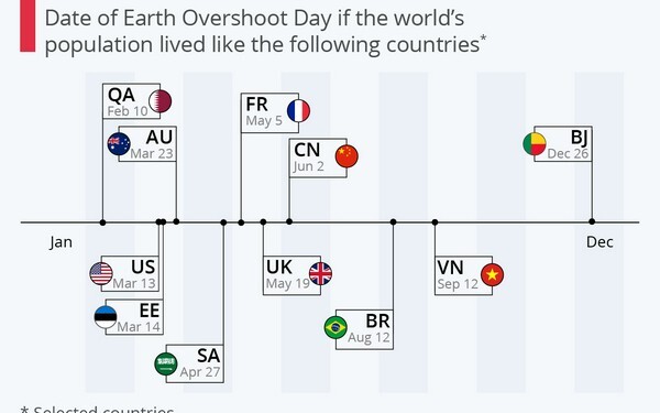 Τελικά πότε εξαντλείται η γη; Στην πραγματικότητα, ο δείκτης Ημέρας Υπέρβασης της Γης, επιχειρεί να καταδείξει πόσο γρήγορα κάποιες χώρες εξαντλούν τα αποθέματα φυσικών πόρων