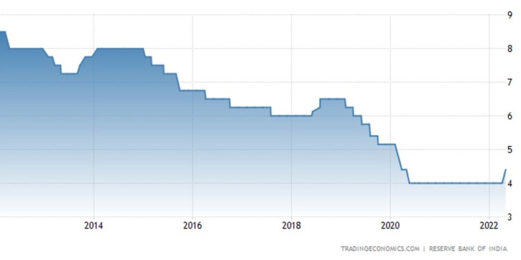 Η Reserve Bank of India αύξησε απροσδόκητα το βασικό της επιτόκιο repo κατά 40 μονάδες βάσης στο 4,4% κατά τη διάρκεια συνεδρίασης εκτός κύκλου στις 4 Μαΐου 2022.