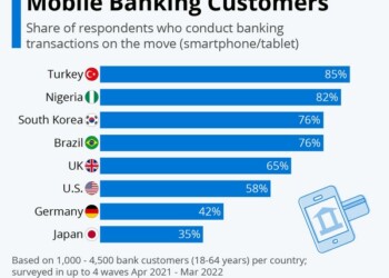 Ηγέτης στο mobile banking η Τουρκία