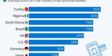 Ηγέτης στο mobile banking η Τουρκία