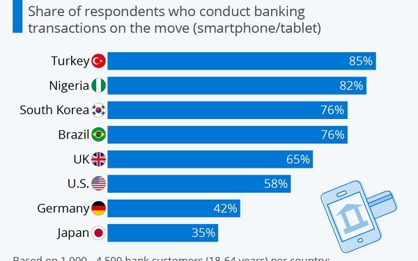 Ηγέτης στο mobile banking η Τουρκία