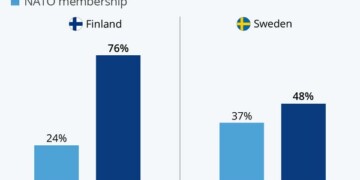 Nato approval rate Sweeden and Finland