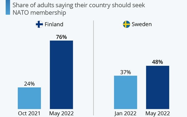 Nato approval rate Sweeden and Finland