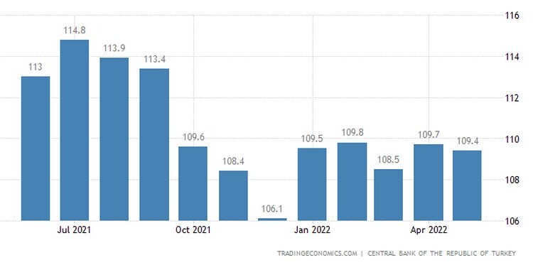 Ο δείκτης βιομηχανικής εμπιστοσύνης στην Τουρκία υποχώρησε 0,3 μονάδες στις 109,4 τον Μάιο του 2022