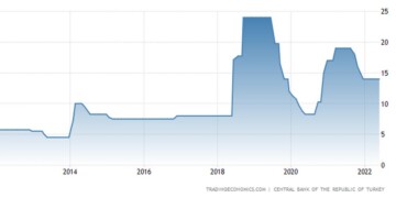 Η τουρκική λίρα υποχώρησε περαιτέρω στα 16,4 ανά USD στα τέλη Μαΐου, πλησιάζοντας στο ιστορικό χαμηλό των 18,4