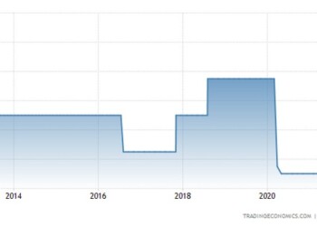 Αύξση επιτοκίων κατά 0,25% ανακοίνωσε η Τράπεζα της Αγγλίας, ενώ τρία μέλη της ζήτησαν μεγαλύτερη κατά 50 μονάδες βάσης,