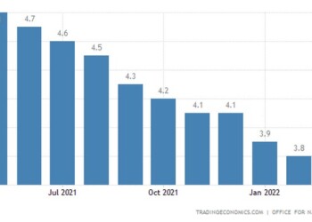 Στα χαμηλότερα επίπεδα από το 1974 υποχώρησε η ανεργία στη Βρετανία στο πρώτο τρίμηνο του έτους, παρά τις κινήσεις αποθέρμανσης της οικονομίας από την Τράπεζα της Αγγλίας