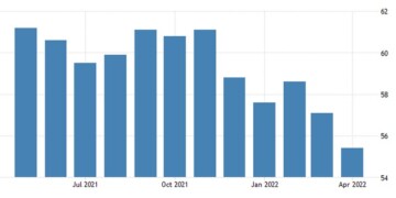 Manufacturing ISM, USA