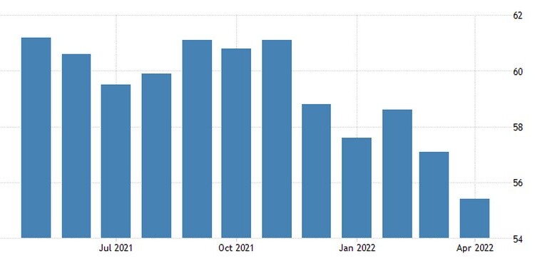 Manufacturing ISM, USA